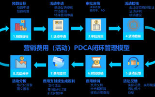 渠道运营流程，渠道运营主要做什么工作