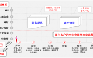 移动存量客户运营策略，移动存量客户运营策略有哪些