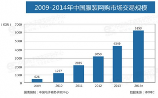 运营服装销售数据，运营服装销售数据分析