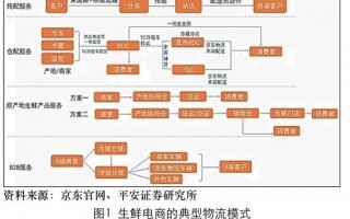 生鲜运营模式，生鲜运营模式有哪些